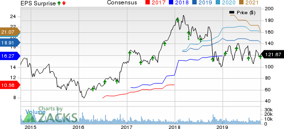 United Rentals, Inc. Price, Consensus and EPS Surprise