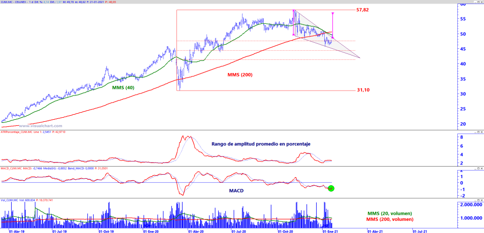 Gráfico diario de Cellnex con plantilla de análisis de medio y largo plazo