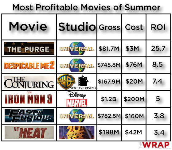 The Summer's 6 Biggest Payoffs - and 5 Biggest Bombs