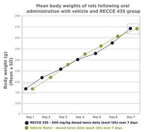Mean Body Weights of Rats Following Oral Administration w/vehicle and RECCE 435 Group
