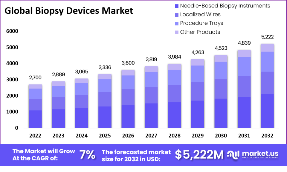 Biopsy Devices Market