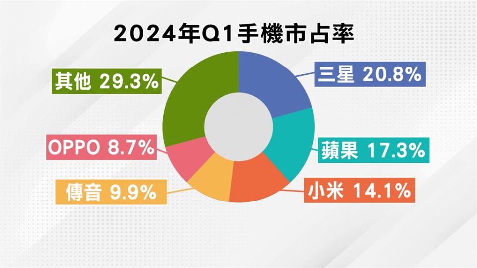 三星Q1出貨量超越蘋果　奪回手機龍頭寶座