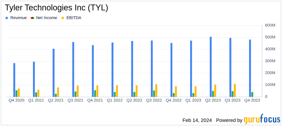 Tyler Technologies Inc (TYL) Posts Strong SaaS Growth in Q4 2023 Earnings