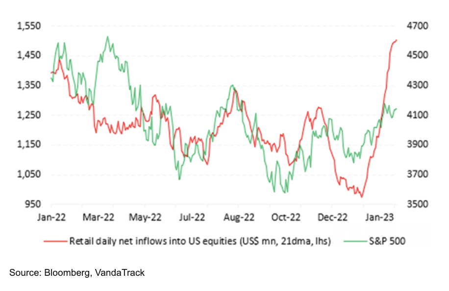 In the past month, retail investors invested an average of $1.51 billion per day in US stocks, the highest amount ever recorded.  (Source: VandaTrack)