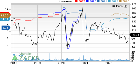 TD SYNNEX Corp. Price and Consensus