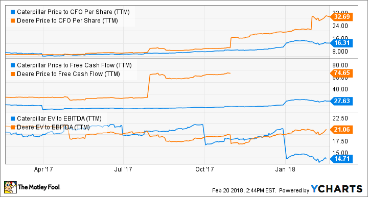 CAT Price to CFO Per Share (TTM) Chart