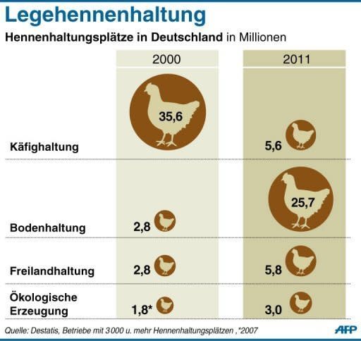 Laut Statistik leben zwei Drittel aller Legehennen in Betrieben mit mehr als 3000 Plätzen in Bodenhaltung. Boden- und Freilandhaltung sowie die ökologische Haltung nehmen demnach zu, die Käfighaltung ab