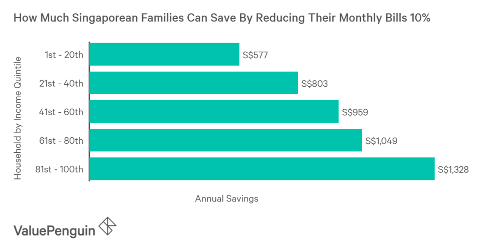 Reducing monthly recurring bills on utility, telecom and insurance by 10% could lead to almost S$1,000 of annual savings for an average family in Singapore
