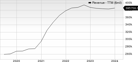 Apple Inc. Revenue (TTM)