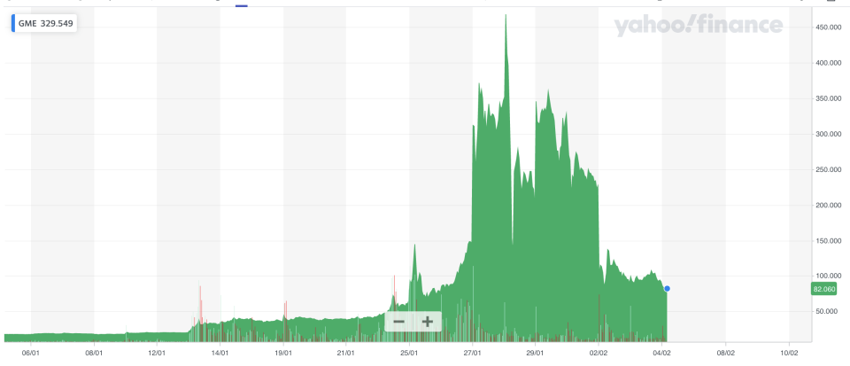 GameStop's wild few weeks. Photo: Yahoo Finance UK