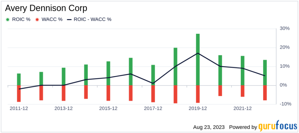 Is Avery Dennison Corp (AVY) Stock Fairly Valued?