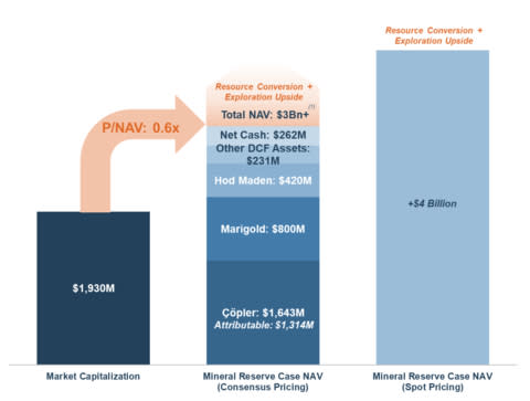 Figure 3. SSR Mining’s current market capitalization as compared to the Company’s consolidated Mineral Reserve-only case net asset values and net cash position. (Graphic: Business Wire)