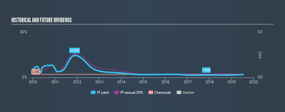 NYSE:FF Historical Dividend Yield, July 10th 2019