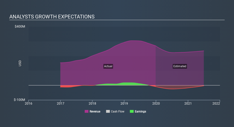 NasdaqGS:TWIN Past and Future Earnings April 20th 2020