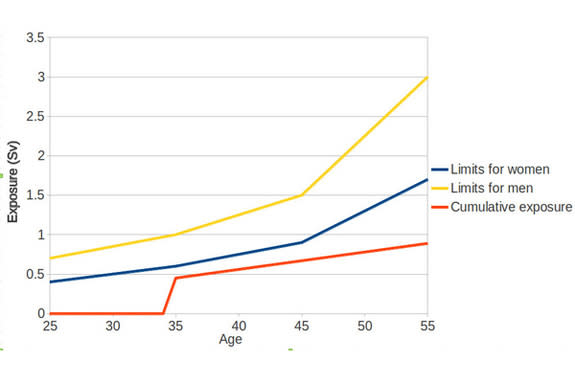 The blue (for women) and yellow (for men) lines show current NASA exposure limits for females and males depending on age. The red line shows resulting exposure for a crew member arriving at Mars at age 35, spending an average of two hours per d