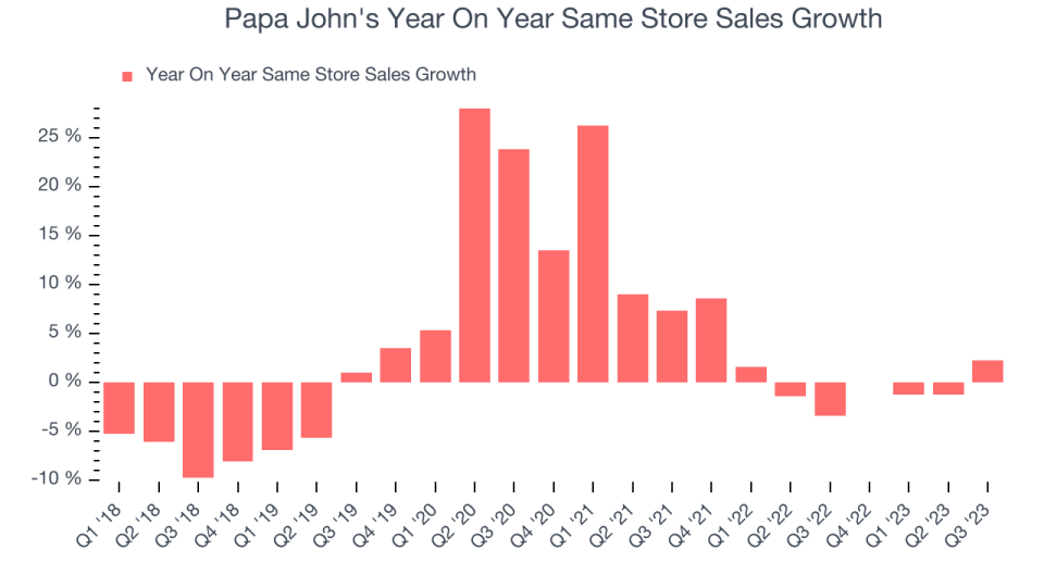 Papa John's Year On Year Same Store Sales Growth