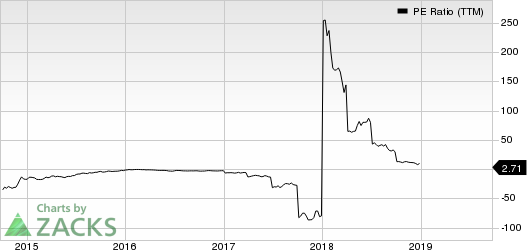 Eclipse Resources Corporation PE Ratio (TTM)