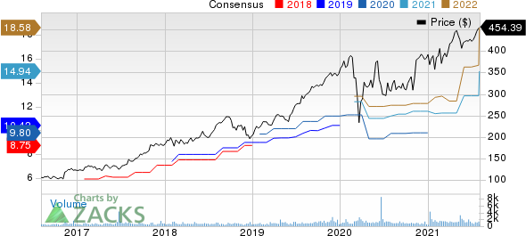 Teledyne Technologies Incorporated Price and Consensus