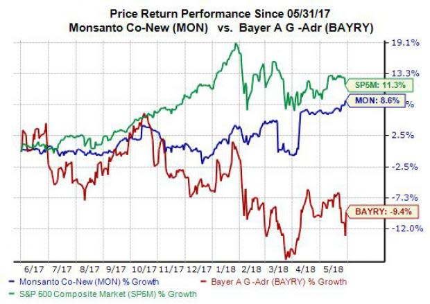 The Justice Department granted antitrust approval on Tuesday for Bayer's (BAYRY) proposed acquisition of Monsanto (MON), after requiring the German giant to divest roughly $9 billion worth of assets and businesses. So let's dive into a quick overview of everything investors need to know about the deal.