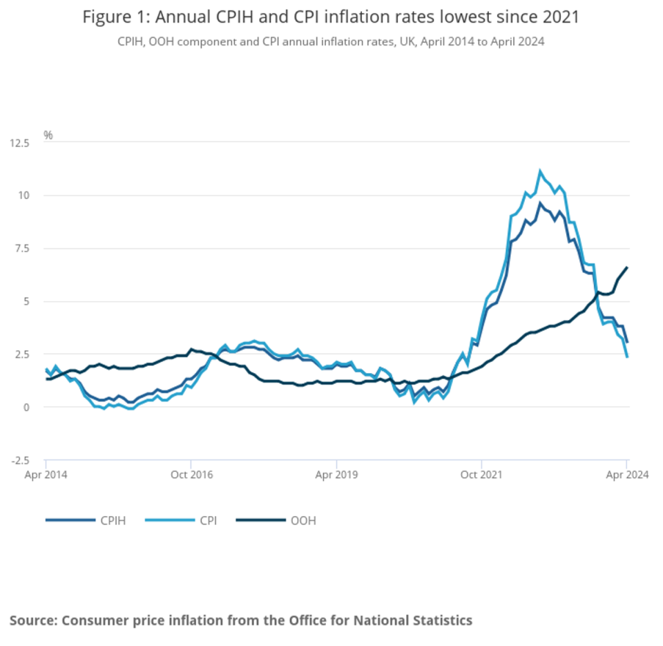Annual CPIH and CPI inflation rates (ONS)