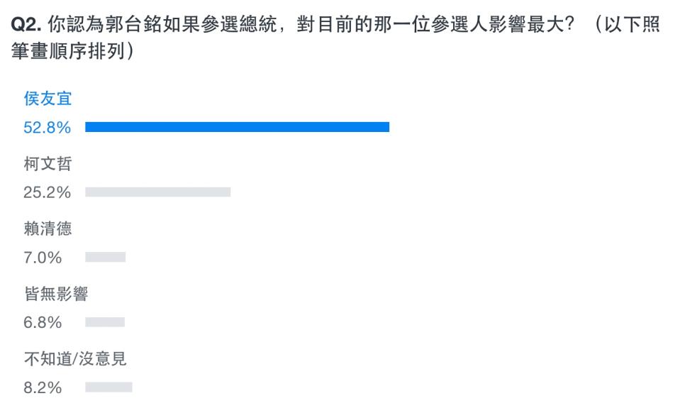 Yahoo奇摩發起「你是否支持郭台銘參選總統？」網路民調。（圖取自Yahoo奇摩網站）