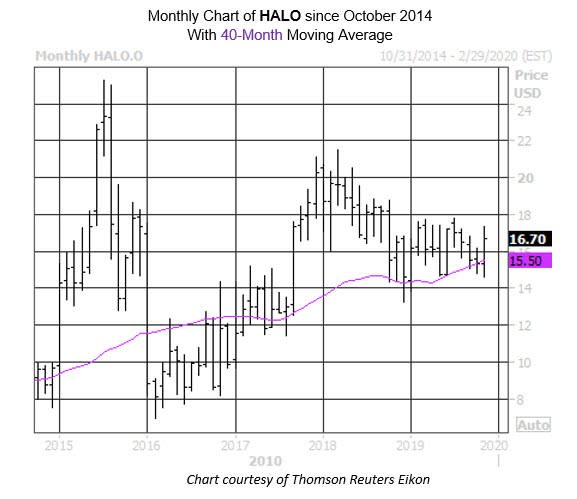 Pullbacks HALO