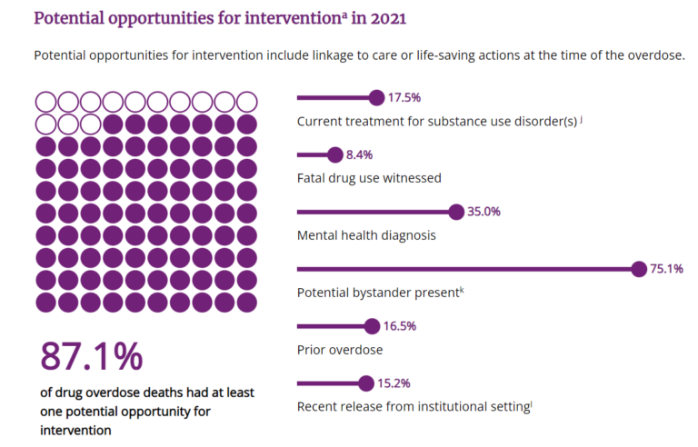 2021 data from the CDC shows more than 75 percent of overdose deaths in New Hampshire had a potential bystander present, defined as a person who had the opportunity or capability to intervene.