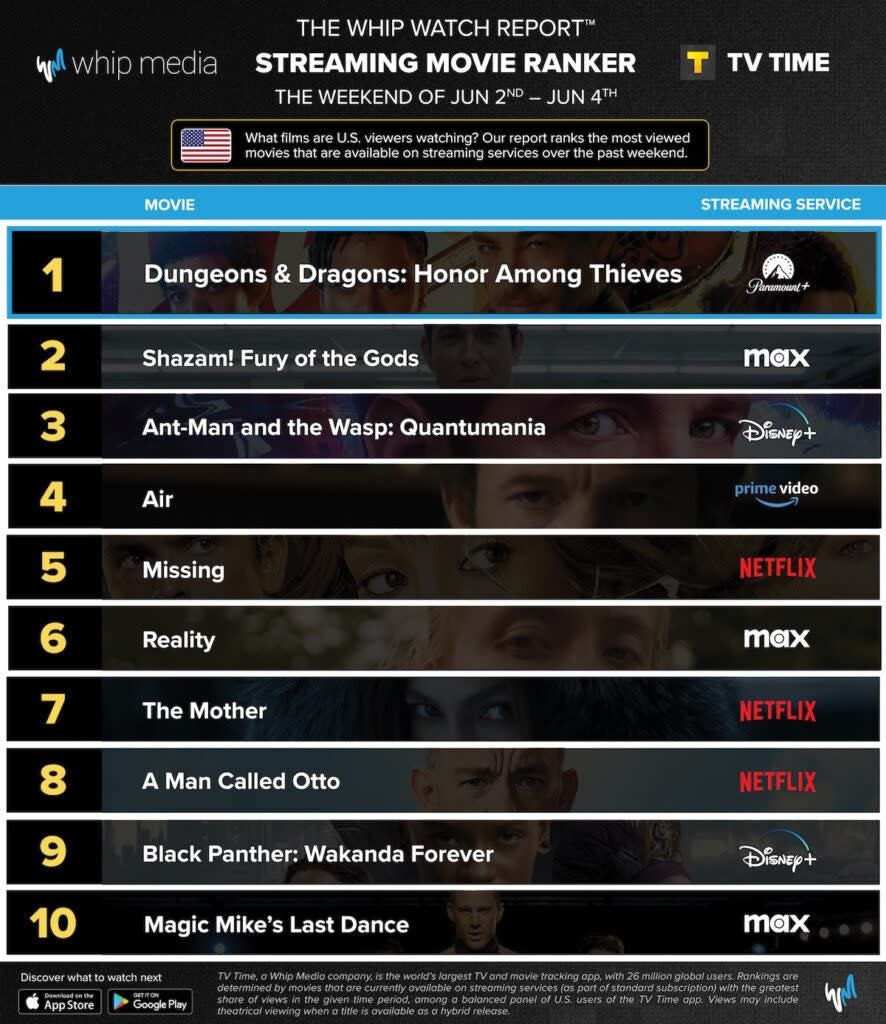 Top streaming movies, June 2-4, 2023, U.S. (Whip Media)