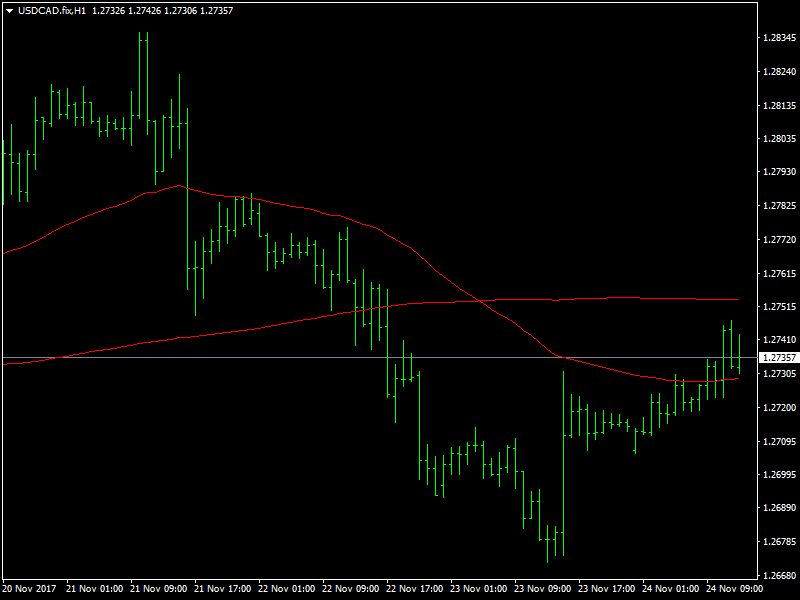 USDCAD Hourly