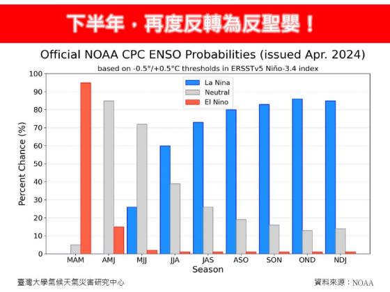 林得恩引用美國最新研究，發現今年有超過80%的機率會發生反聖嬰現象。（圖／翻攝自「林老師氣象站」臉書）