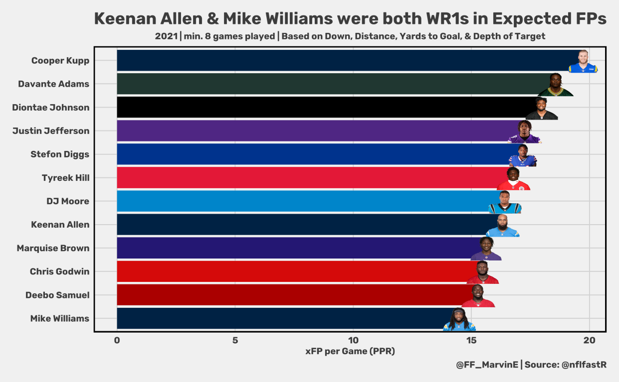 Keenan Allen Mike Williams 2021 Expected Fantasy Points. (Photo by nflfastR)