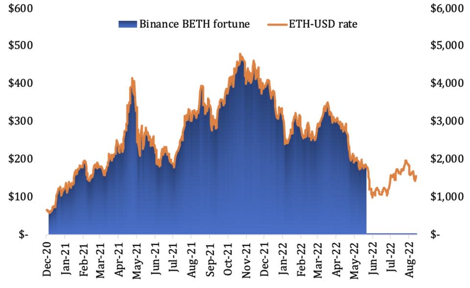 Este gráfico crea la ilusión de que Binance valía 0,5 billones de dólares en 2021