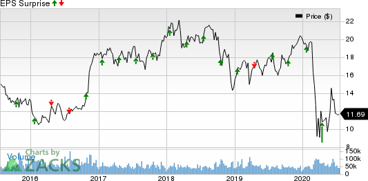 KeyCorp Price and EPS Surprise