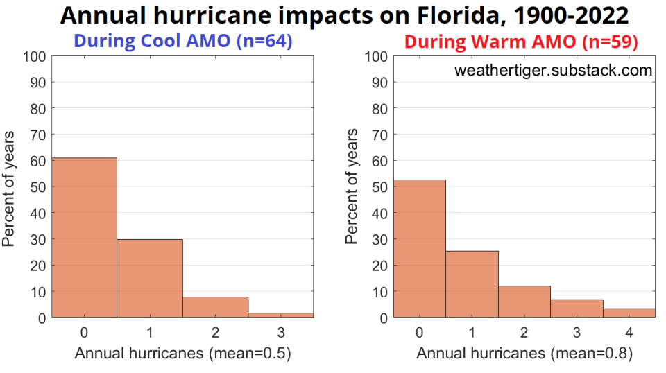 Annual hurricane impacts on Florida. 1900-2022