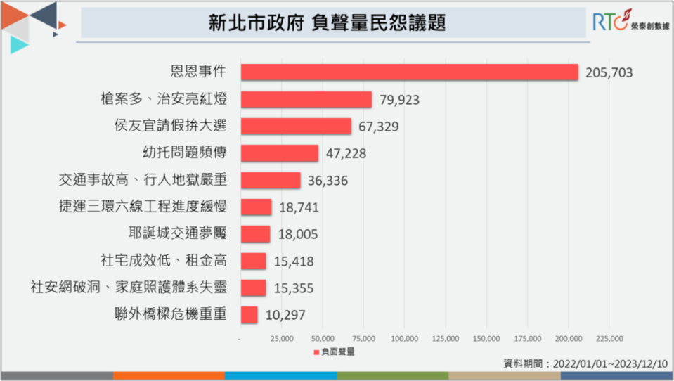 治安、交通、社福、教育等新北施政，讓市民多有不滿。   圖：《榮泰創數據》提供