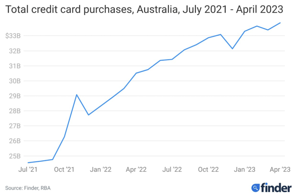 Finder credit card table