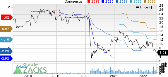 Sabre Corporation Price and Consensus