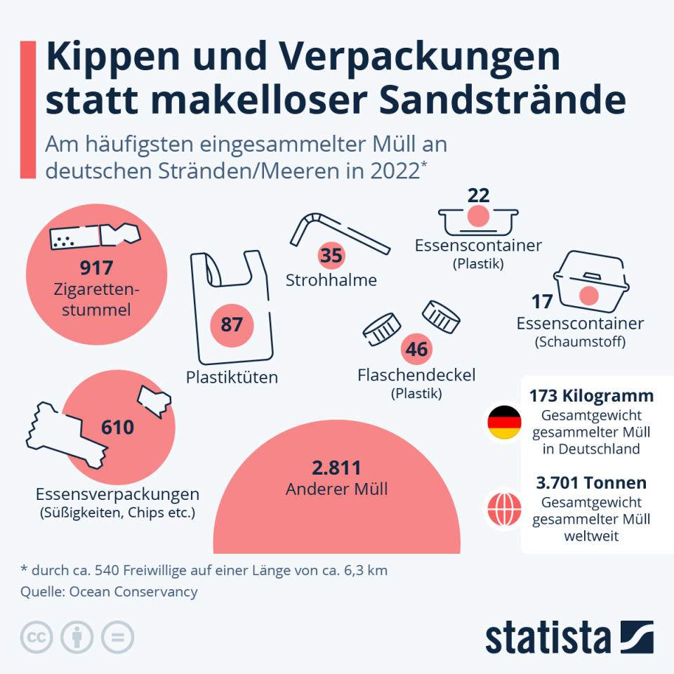 Zigarettenstummel führen die Liste mit einer Stückzahl von 917 auf einem Strandabschnitt von 6,3 Kilometern an. (Grafik: Statista / Quelle: Ocean Conservancy)