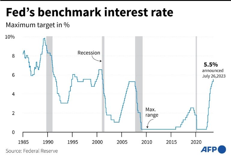 The Fed recently raised its benchmark lending rate to its highest level in more than 20 years (Jonathan WALTER)