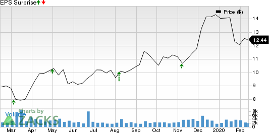 Seaspan Corporation Price and EPS Surprise