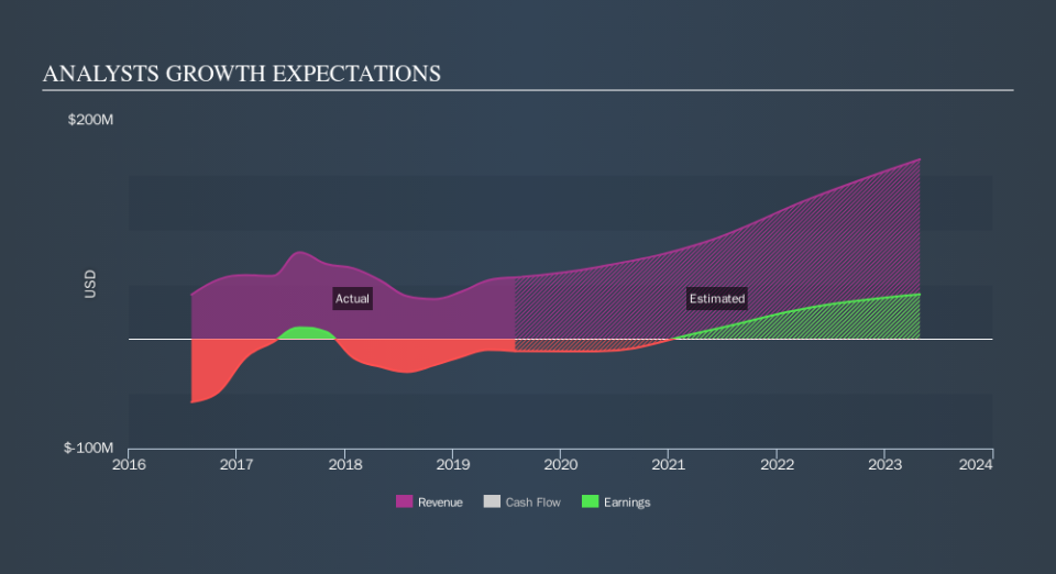 NasdaqCM:CDMO Past and Future Earnings, October 14th 2019