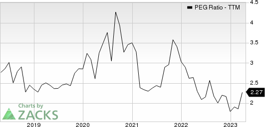 Salesforce Inc. PEG Ratio (TTM)