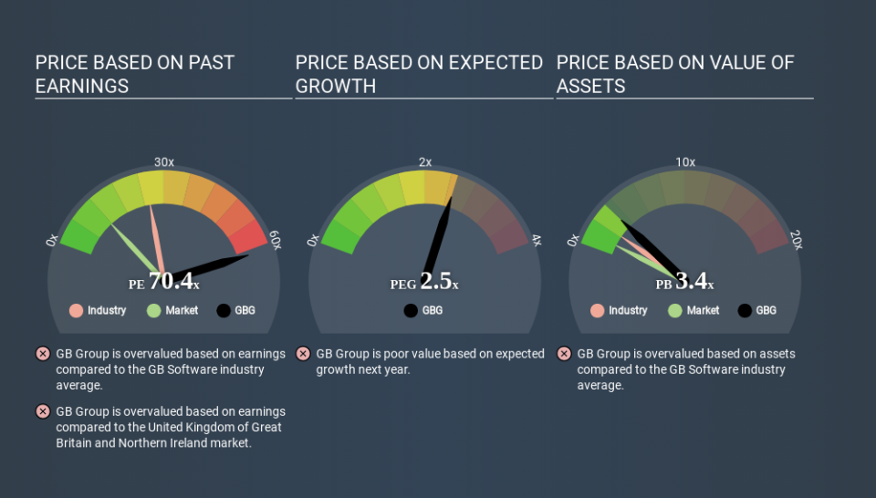 AIM:GBG Price Estimation Relative to Market March 26th 2020