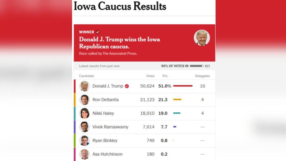 美前總統川普（Donald Trump）贏下愛荷華州（Iowa）共和黨初選。（圖／翻攝自《紐約時報》）