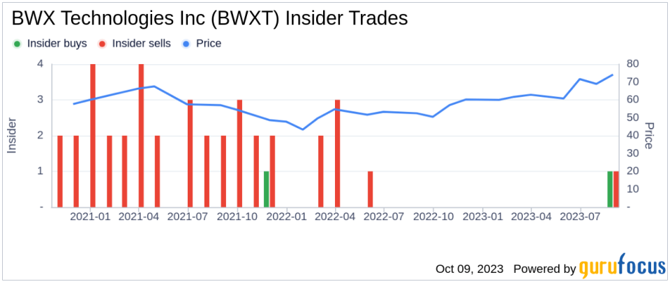 Unveiling the Ownership Dynamics of BWX Technologies Inc