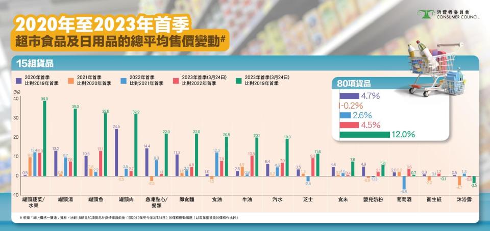 消委會超市價格檢閱！4款種類食物價錢升幅多過1成！加價最多竟然是……