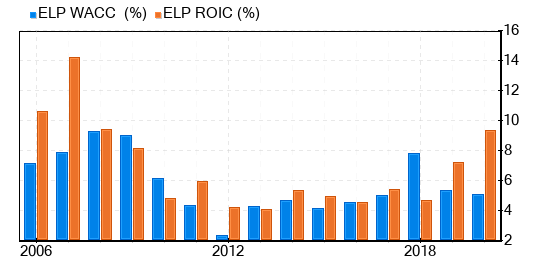 Cia Paranaense De Energia Copel Stock Shows Every Sign Of Being Modestly Undervalued