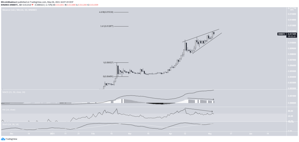 BNB/BTC