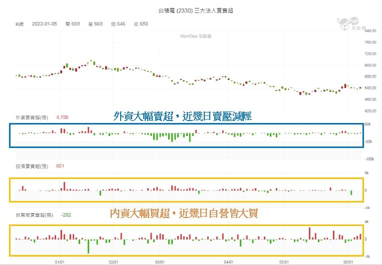 台積電三大法人買賣超-截自玩股網