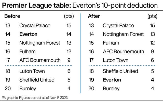 Premier League 2021/22  Animated League Table 